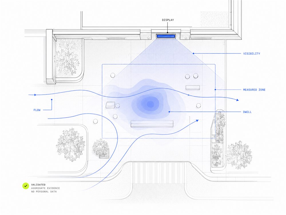 Top-down illustration of a measured public space showing a display, aggregate flow paths, a dwell heatmap, visibility opportunity, and a defined measurement zone.